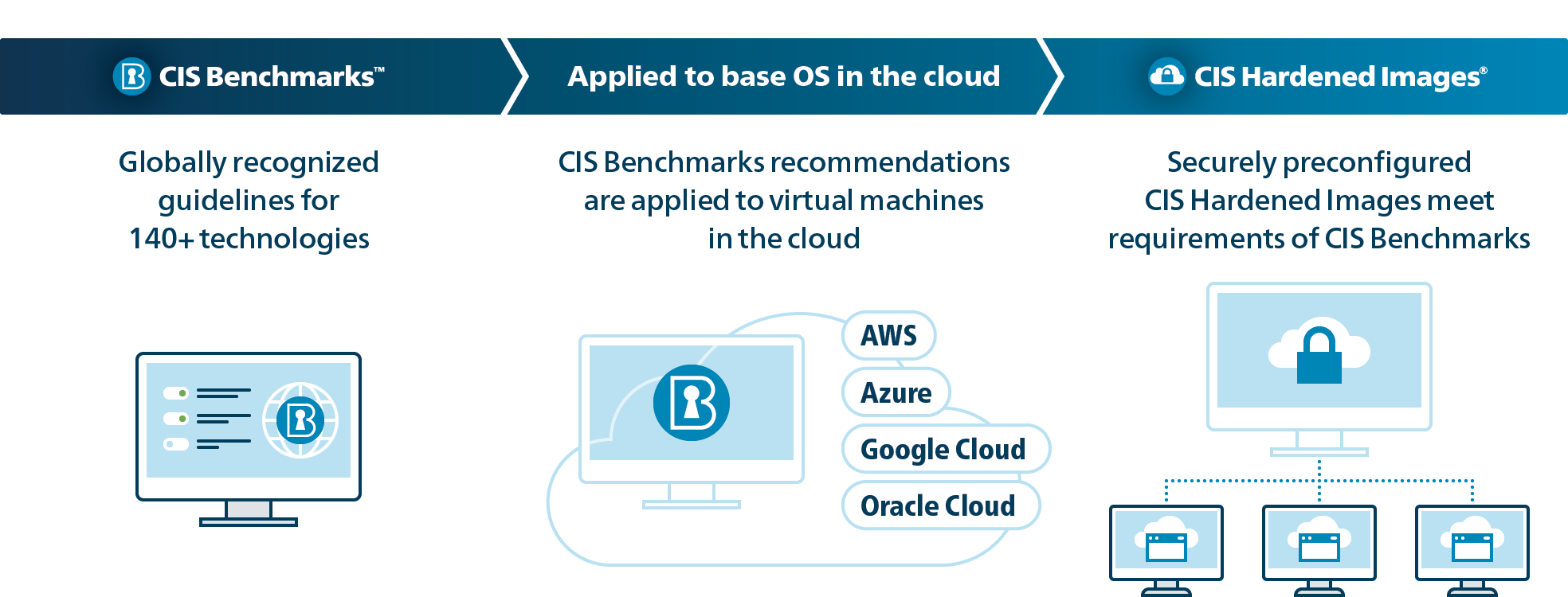 CIS-Hardened-Images-Process