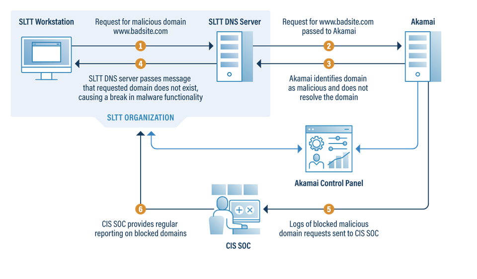 CIS SOC
